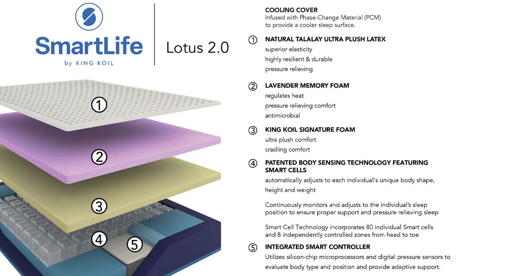 King Koil Smartlife Lotus 2.0 Smart Mattress