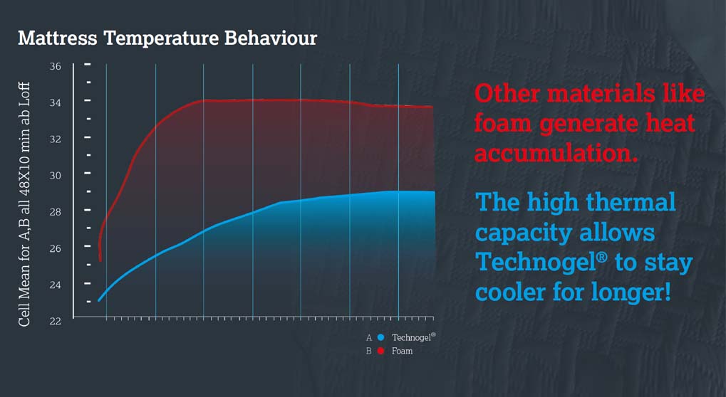 Technogel 4.0 Elite Foam Firm